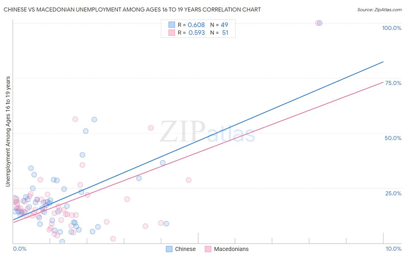 Chinese vs Macedonian Unemployment Among Ages 16 to 19 years