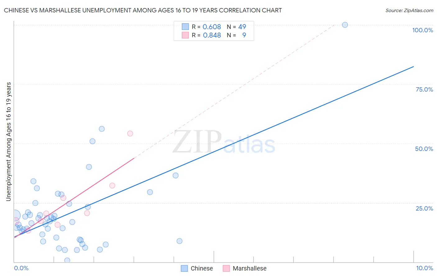 Chinese vs Marshallese Unemployment Among Ages 16 to 19 years