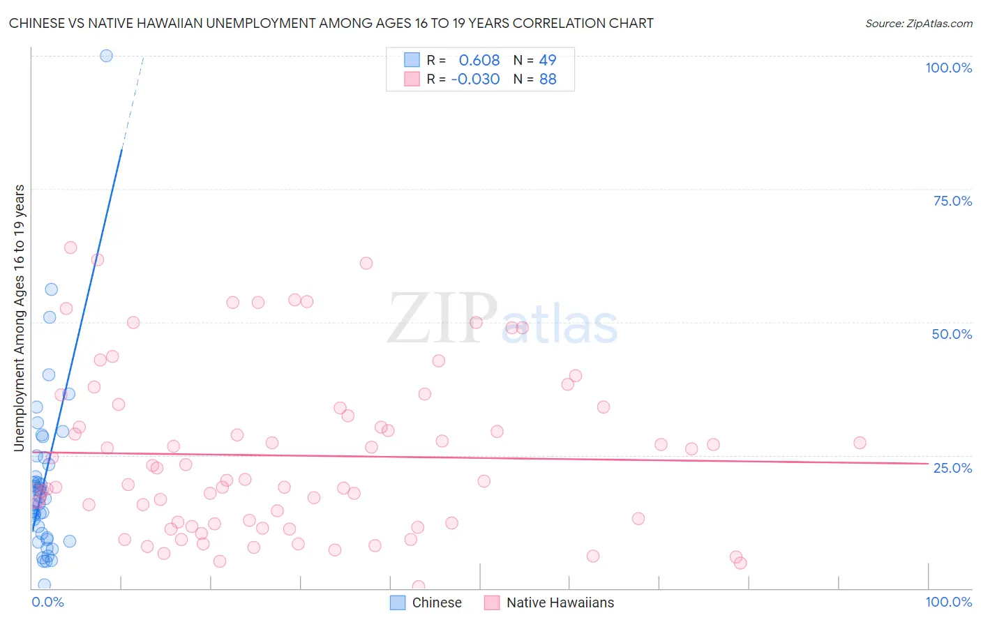 Chinese vs Native Hawaiian Unemployment Among Ages 16 to 19 years