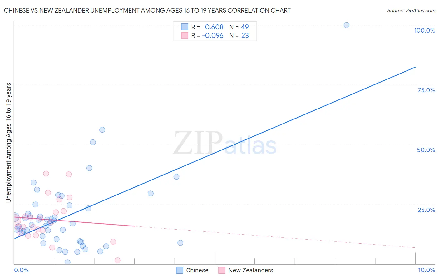 Chinese vs New Zealander Unemployment Among Ages 16 to 19 years