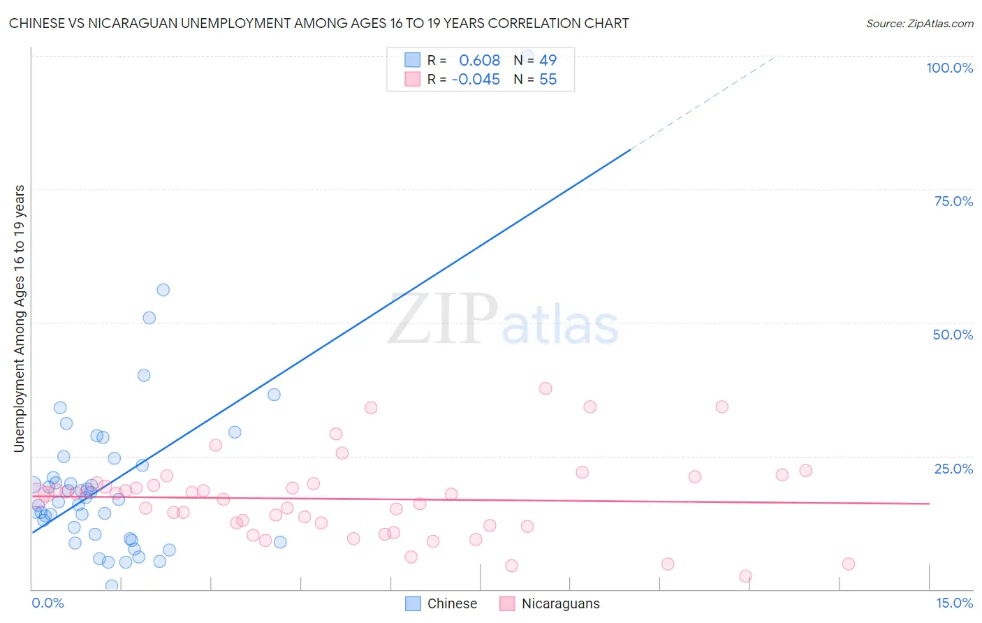 Chinese vs Nicaraguan Unemployment Among Ages 16 to 19 years