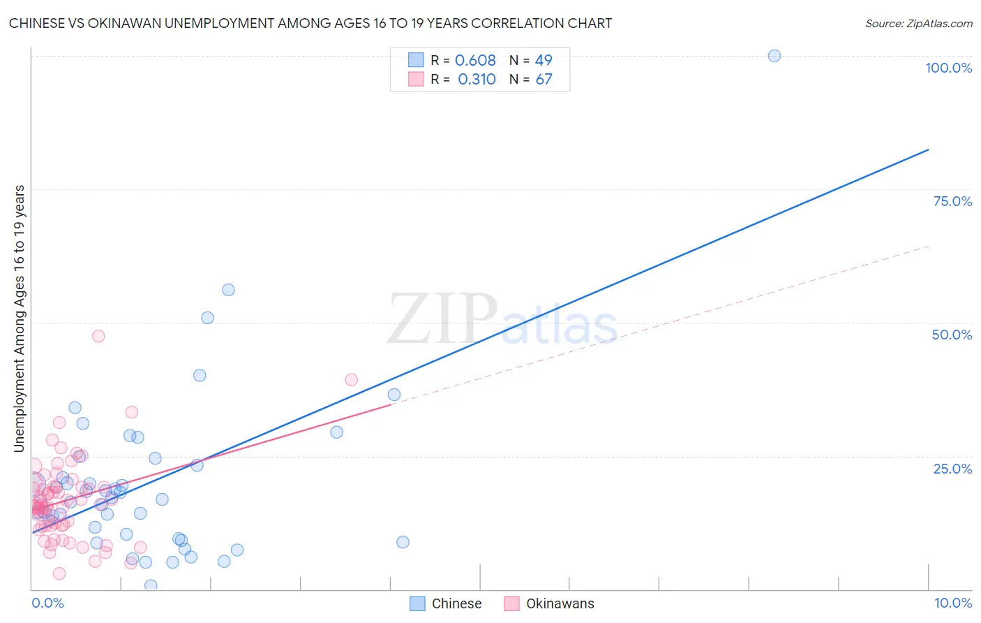 Chinese vs Okinawan Unemployment Among Ages 16 to 19 years