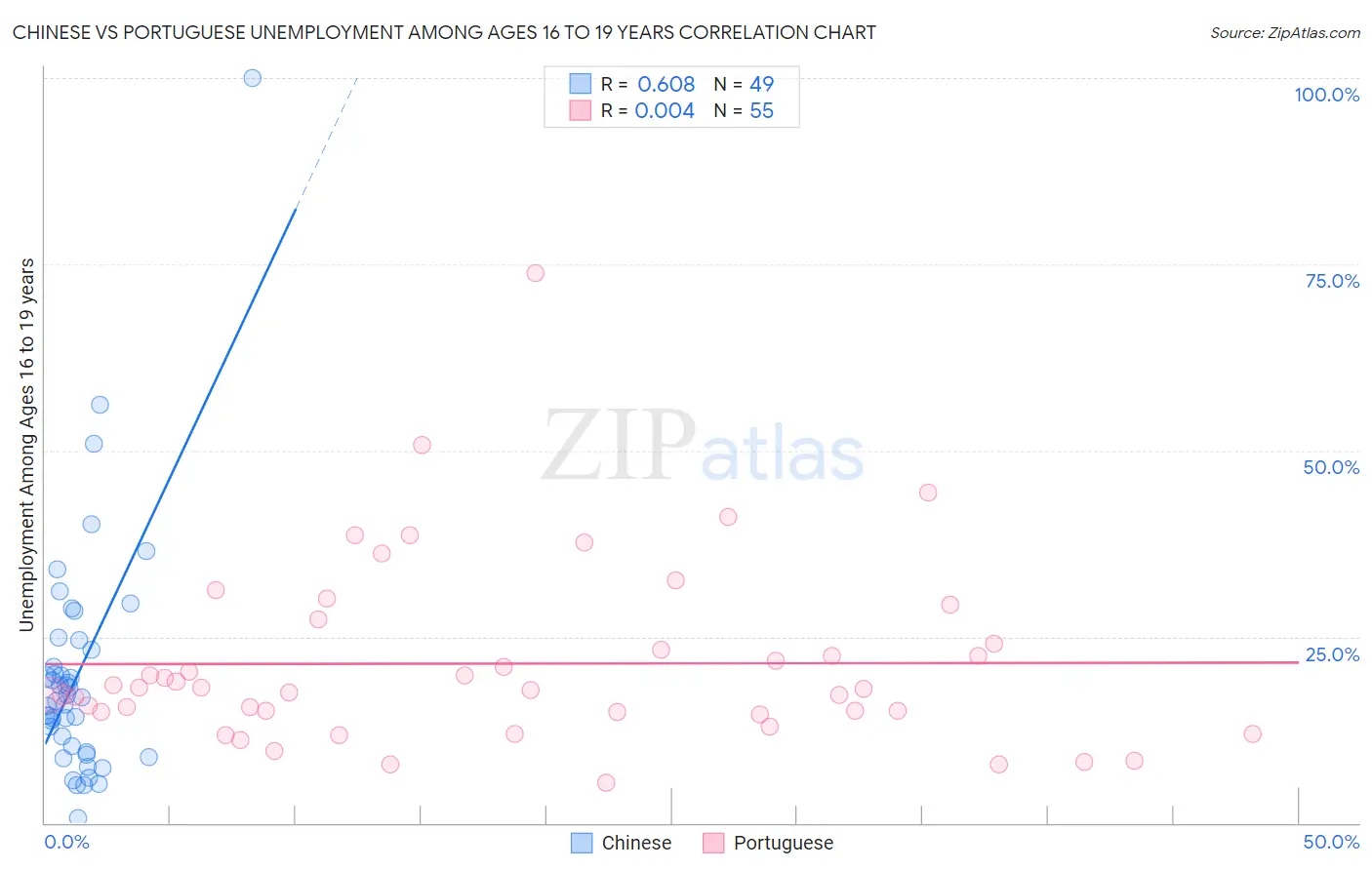 Chinese vs Portuguese Unemployment Among Ages 16 to 19 years