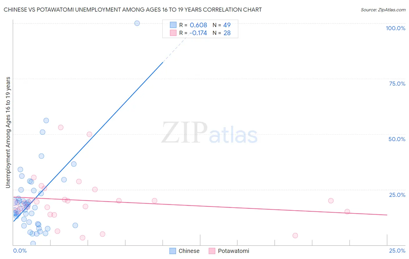 Chinese vs Potawatomi Unemployment Among Ages 16 to 19 years