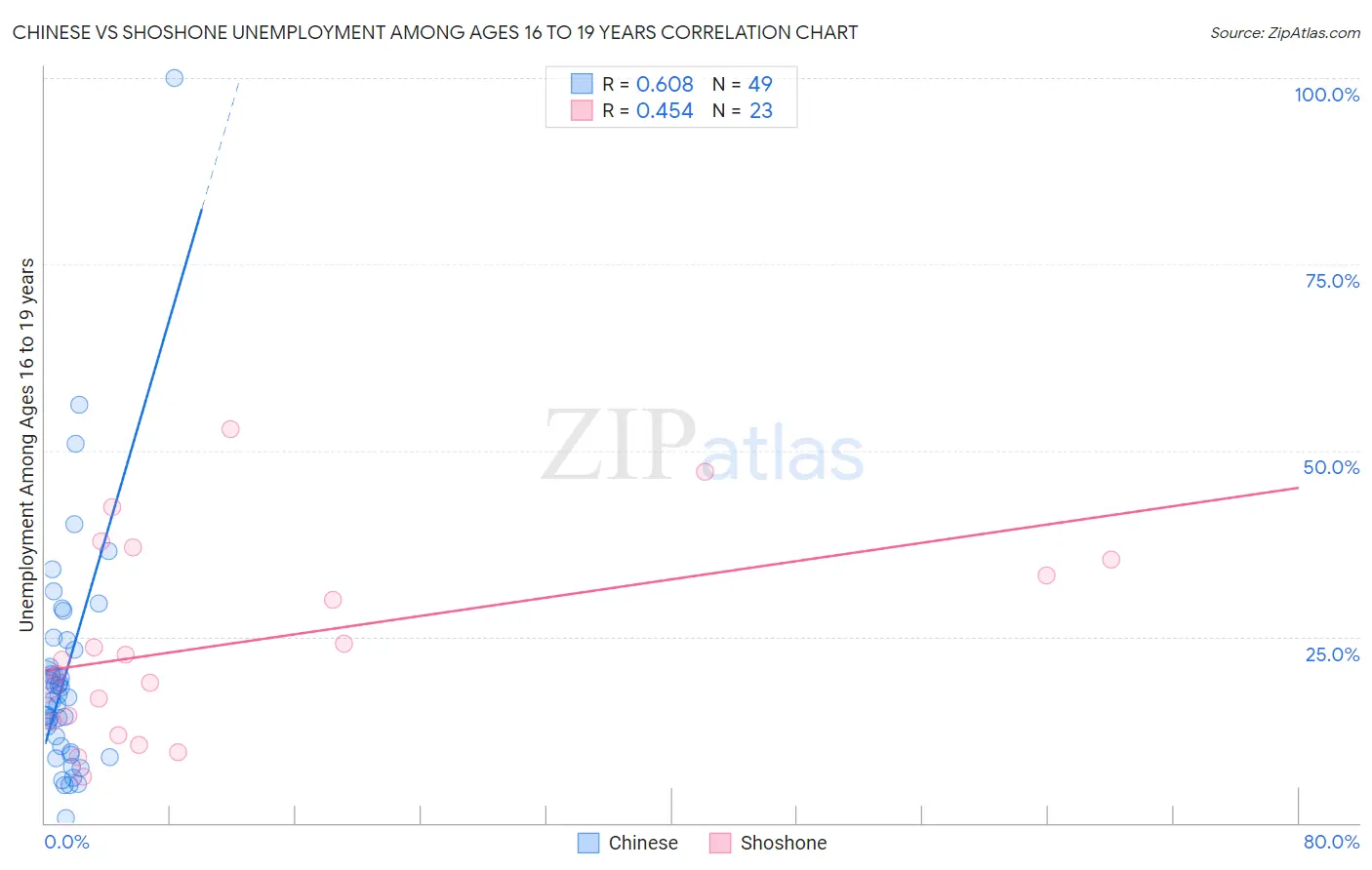 Chinese vs Shoshone Unemployment Among Ages 16 to 19 years