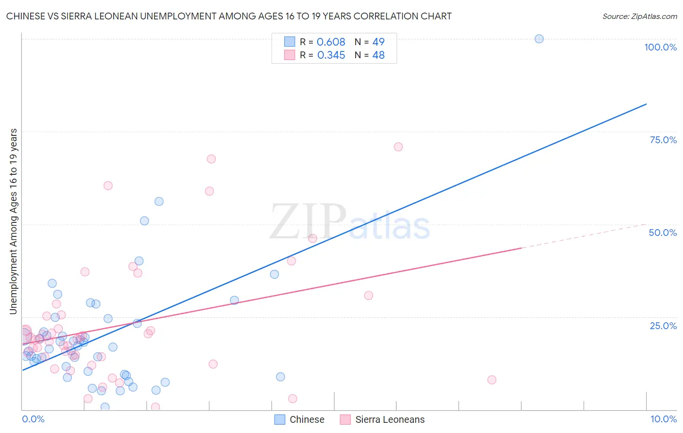 Chinese vs Sierra Leonean Unemployment Among Ages 16 to 19 years