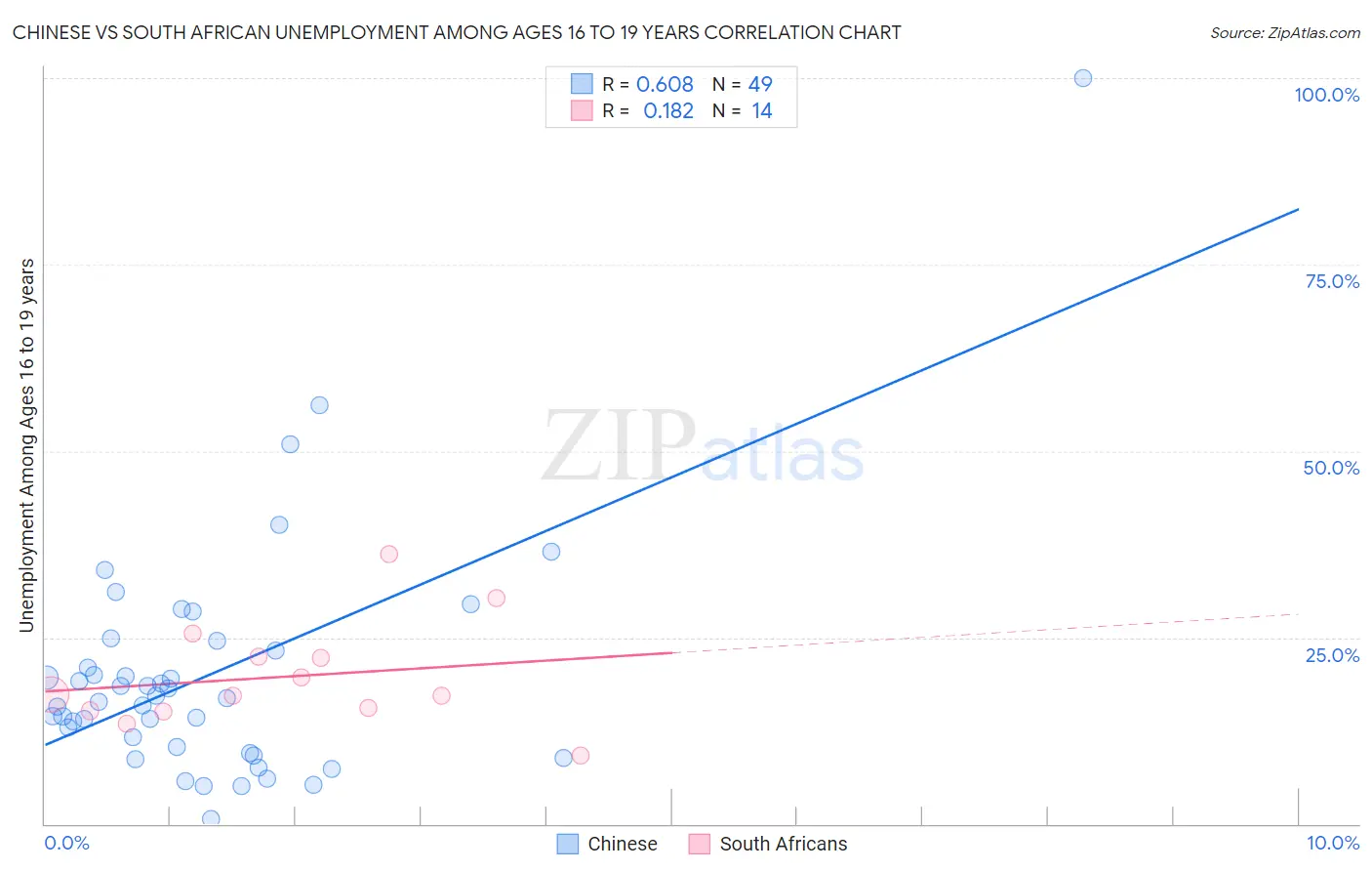 Chinese vs South African Unemployment Among Ages 16 to 19 years