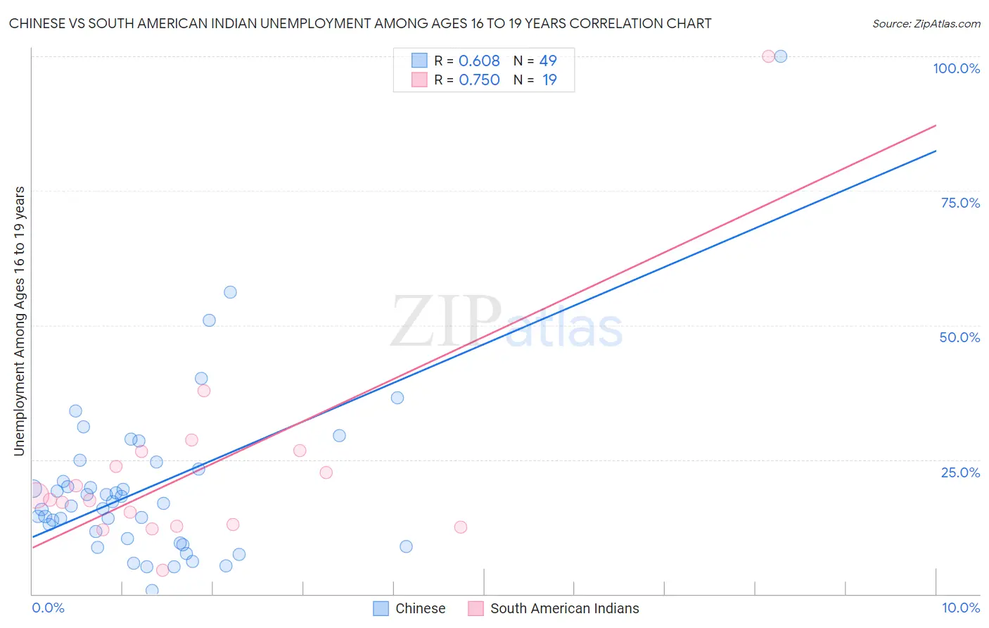 Chinese vs South American Indian Unemployment Among Ages 16 to 19 years