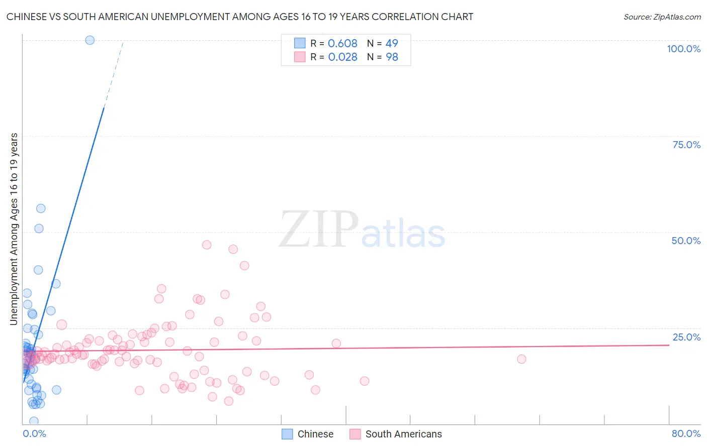 Chinese vs South American Unemployment Among Ages 16 to 19 years