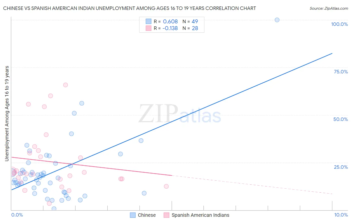 Chinese vs Spanish American Indian Unemployment Among Ages 16 to 19 years