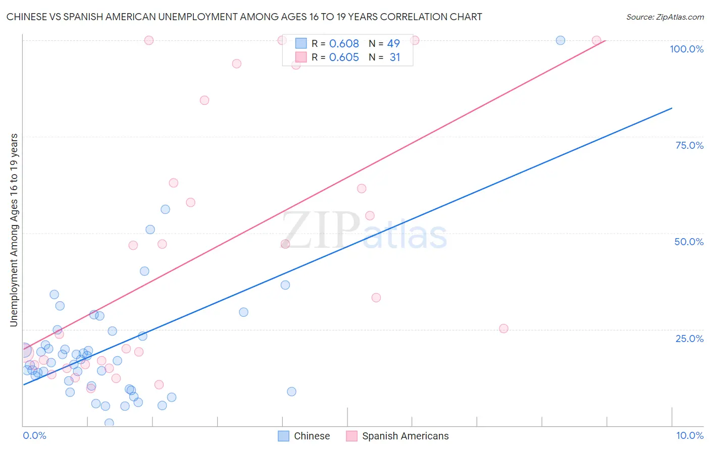 Chinese vs Spanish American Unemployment Among Ages 16 to 19 years