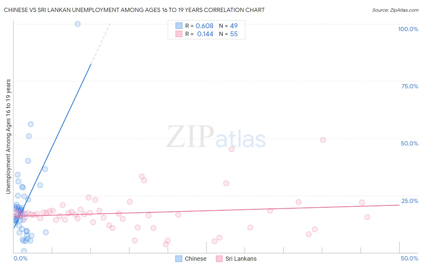 Chinese vs Sri Lankan Unemployment Among Ages 16 to 19 years