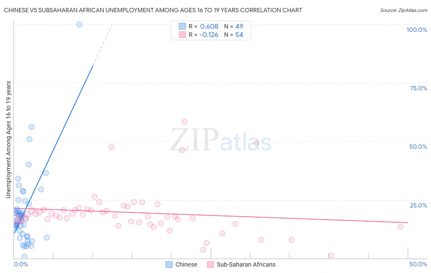 Chinese vs Subsaharan African Unemployment Among Ages 16 to 19 years