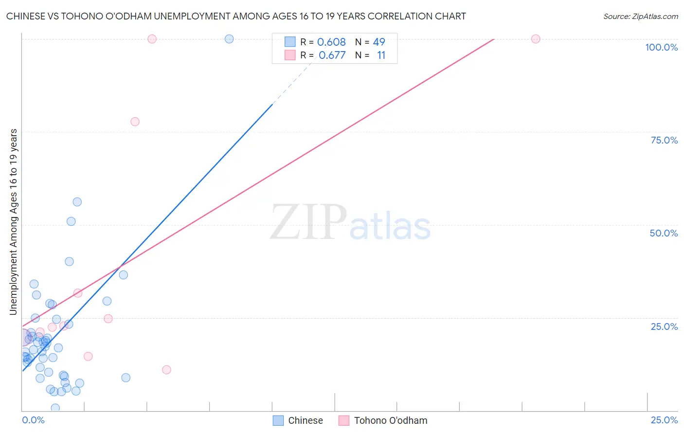 Chinese vs Tohono O'odham Unemployment Among Ages 16 to 19 years