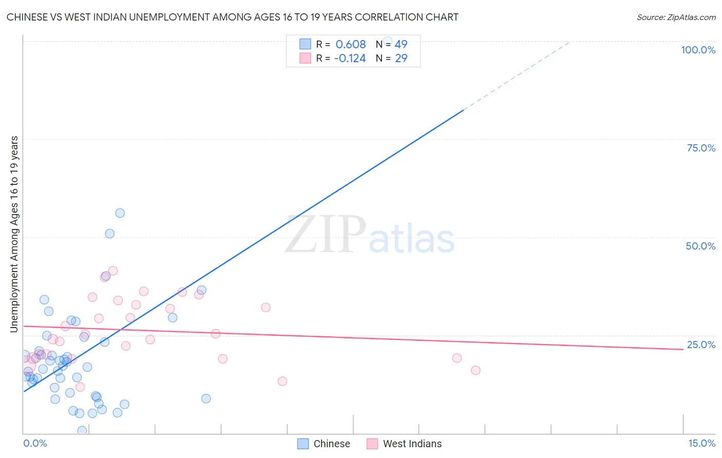 Chinese vs West Indian Unemployment Among Ages 16 to 19 years