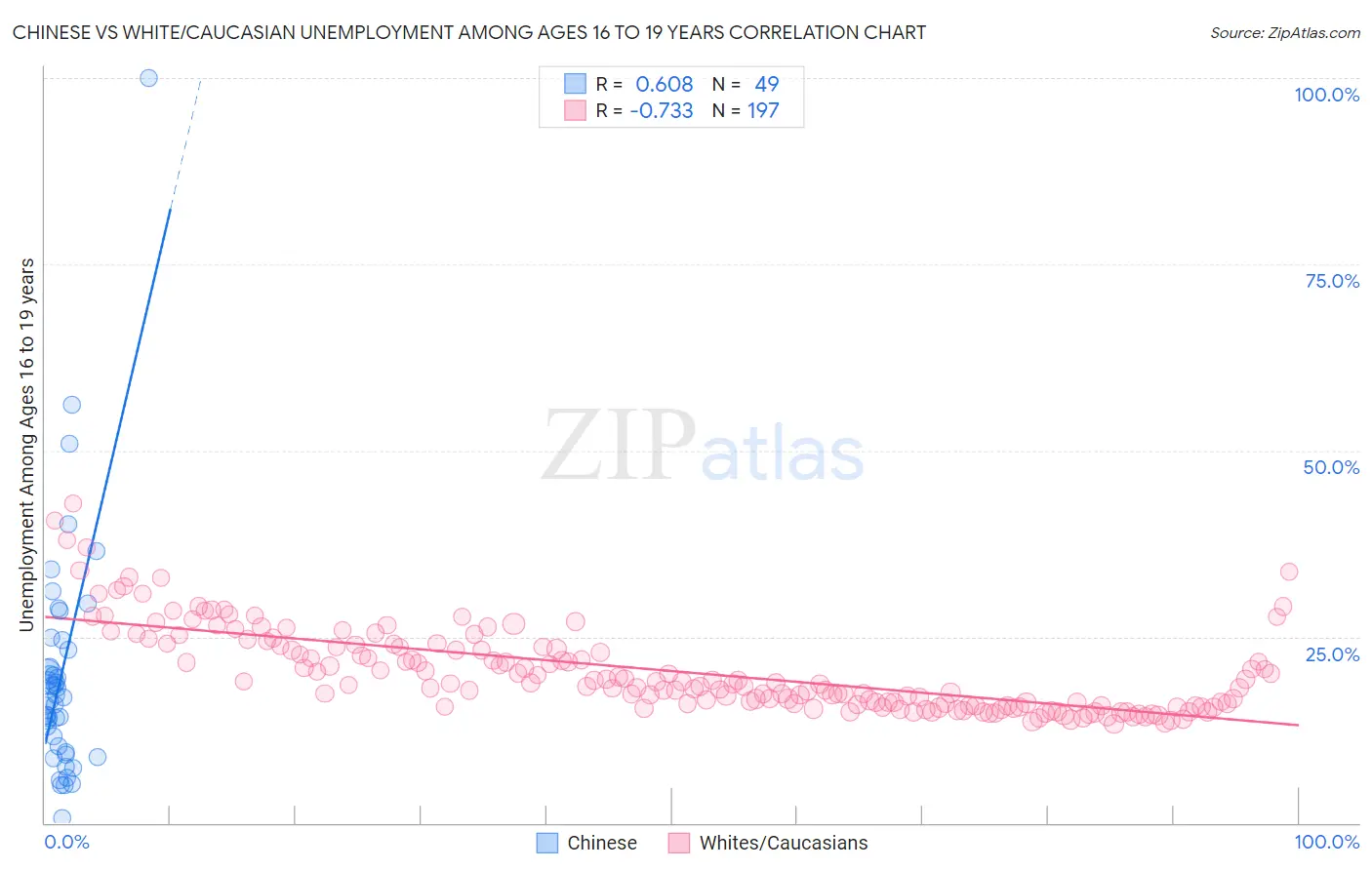 Chinese vs White/Caucasian Unemployment Among Ages 16 to 19 years