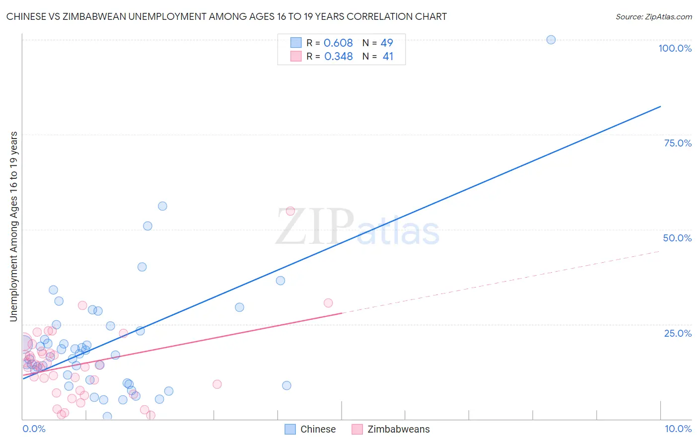 Chinese vs Zimbabwean Unemployment Among Ages 16 to 19 years