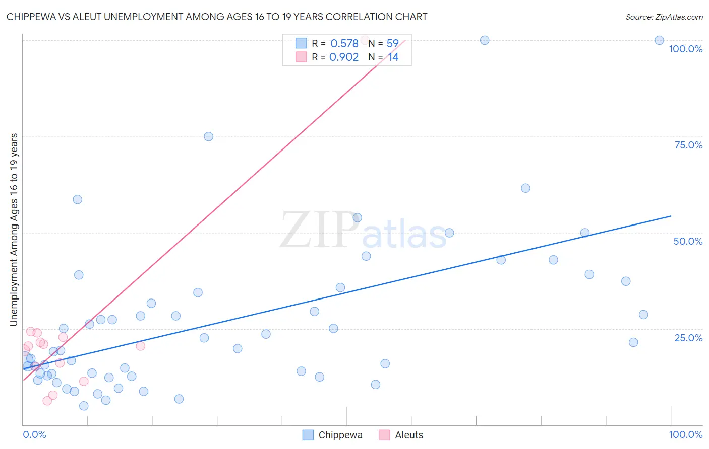 Chippewa vs Aleut Unemployment Among Ages 16 to 19 years