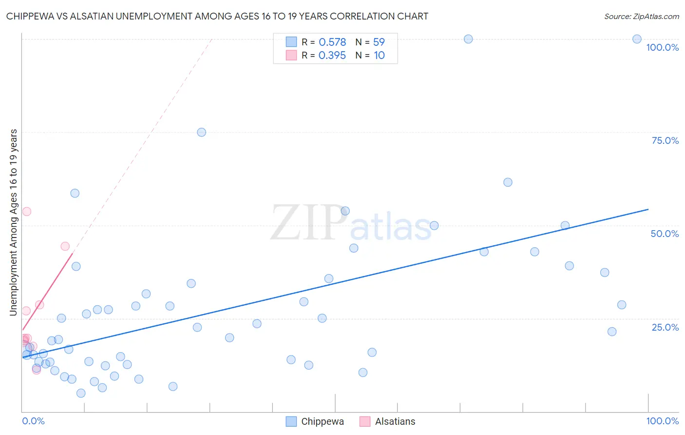 Chippewa vs Alsatian Unemployment Among Ages 16 to 19 years