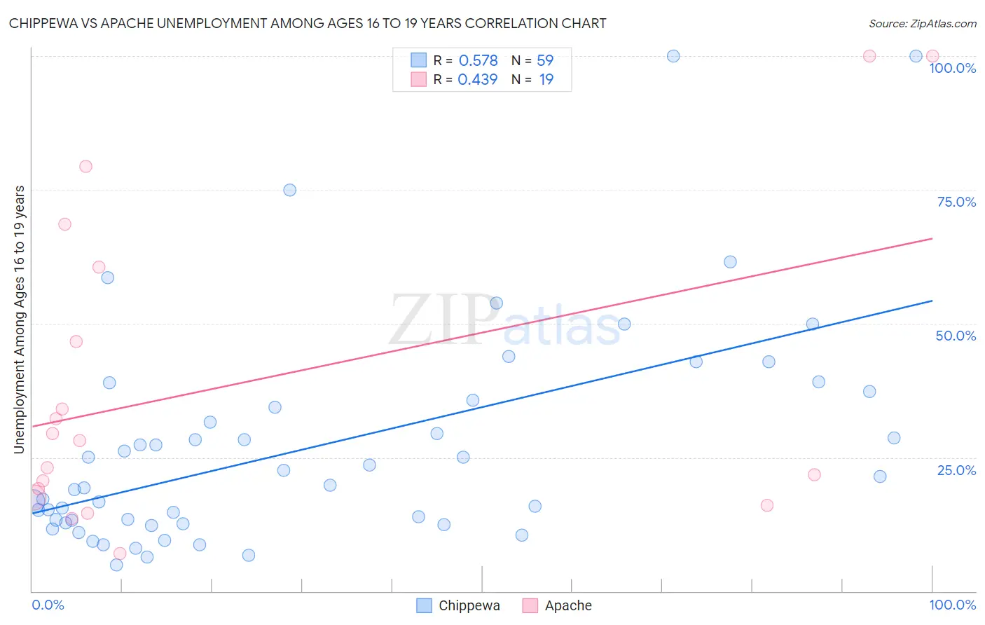 Chippewa vs Apache Unemployment Among Ages 16 to 19 years