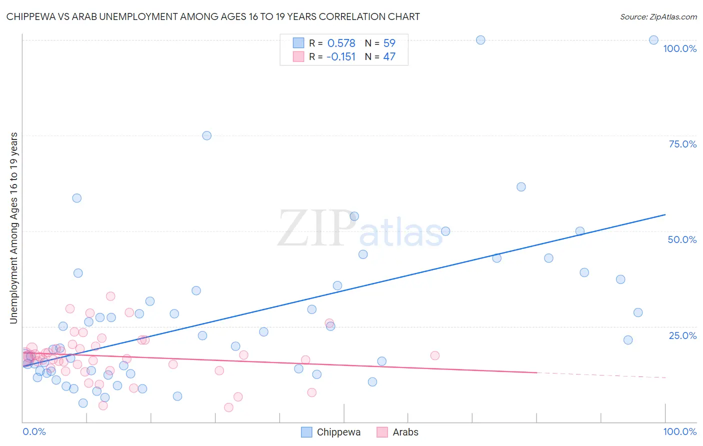 Chippewa vs Arab Unemployment Among Ages 16 to 19 years