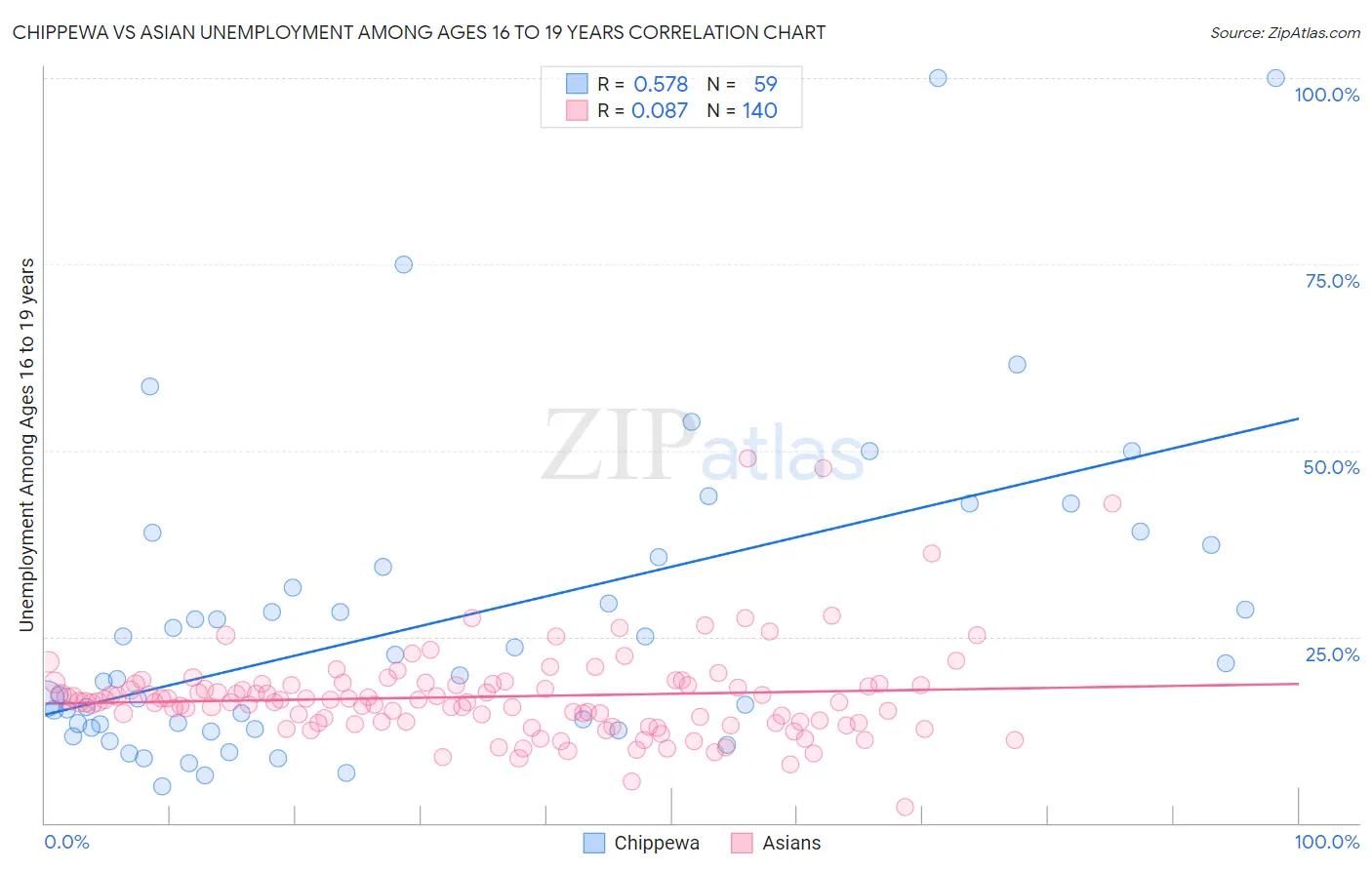 Chippewa vs Asian Unemployment Among Ages 16 to 19 years