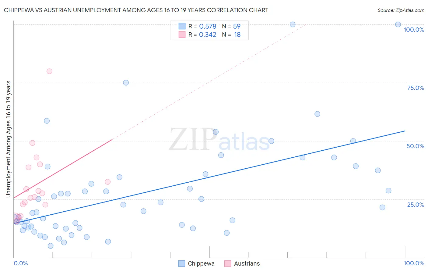 Chippewa vs Austrian Unemployment Among Ages 16 to 19 years