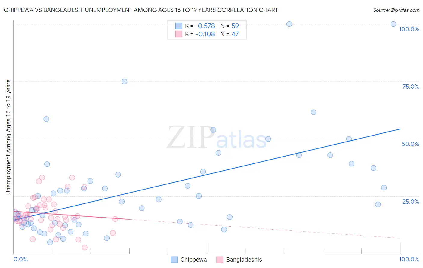 Chippewa vs Bangladeshi Unemployment Among Ages 16 to 19 years
