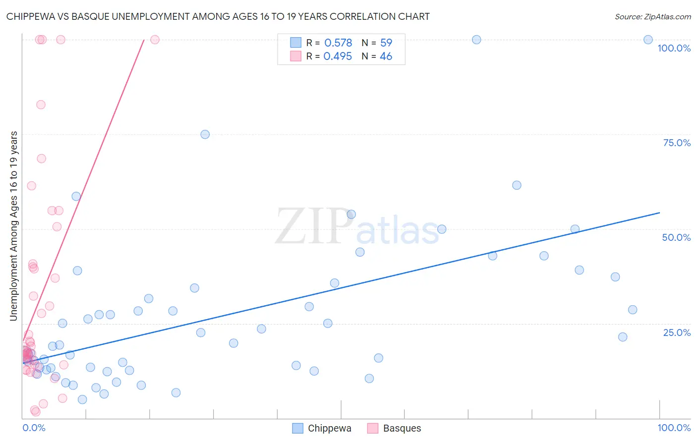 Chippewa vs Basque Unemployment Among Ages 16 to 19 years