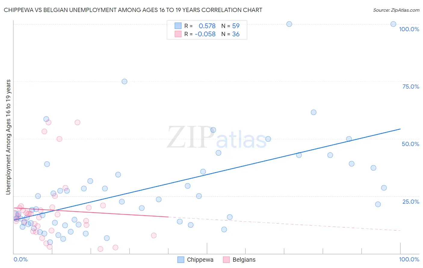 Chippewa vs Belgian Unemployment Among Ages 16 to 19 years