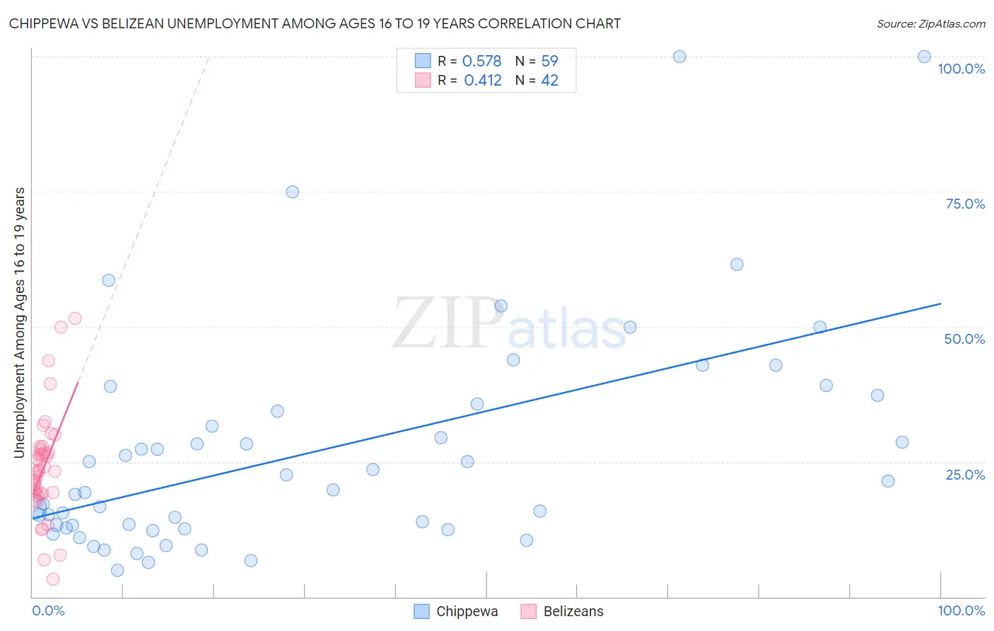 Chippewa vs Belizean Unemployment Among Ages 16 to 19 years