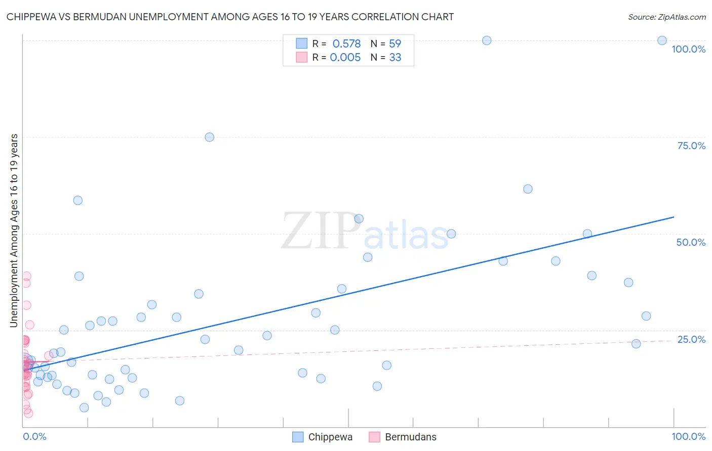 Chippewa vs Bermudan Unemployment Among Ages 16 to 19 years