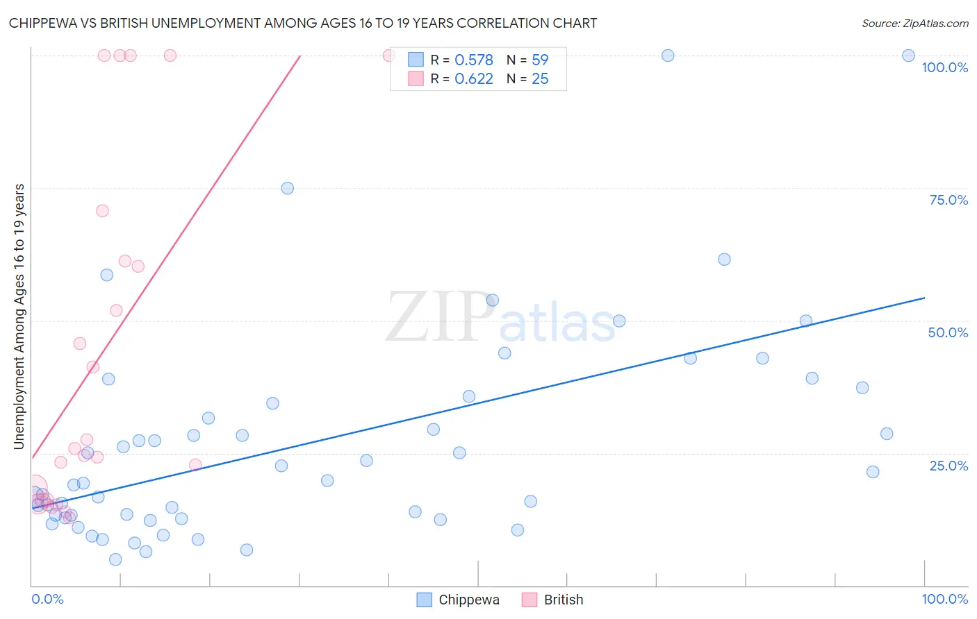Chippewa vs British Unemployment Among Ages 16 to 19 years