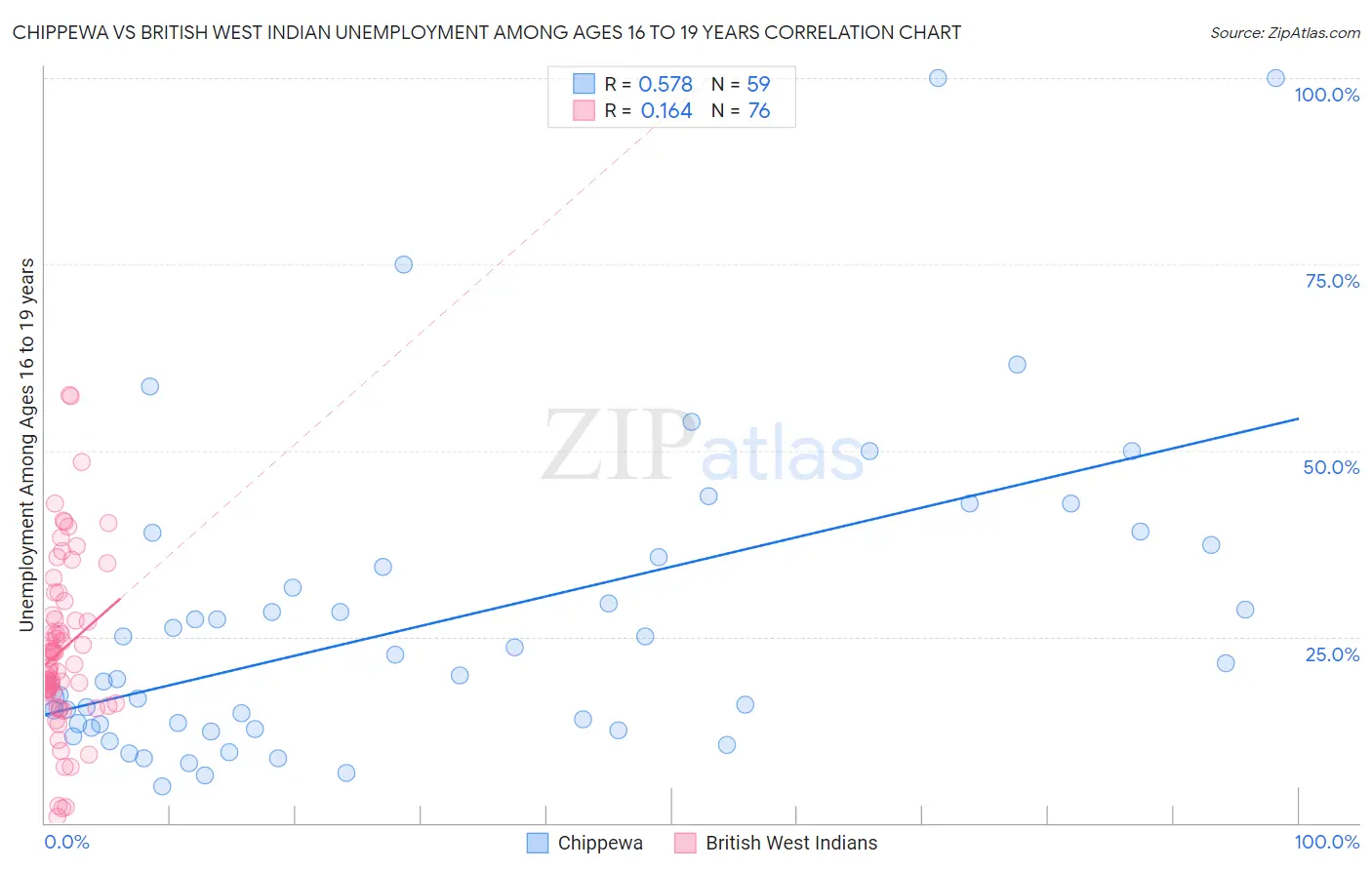 Chippewa vs British West Indian Unemployment Among Ages 16 to 19 years