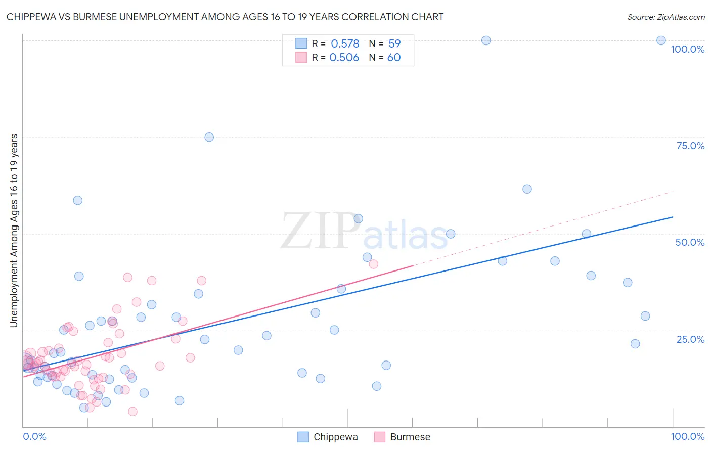 Chippewa vs Burmese Unemployment Among Ages 16 to 19 years
