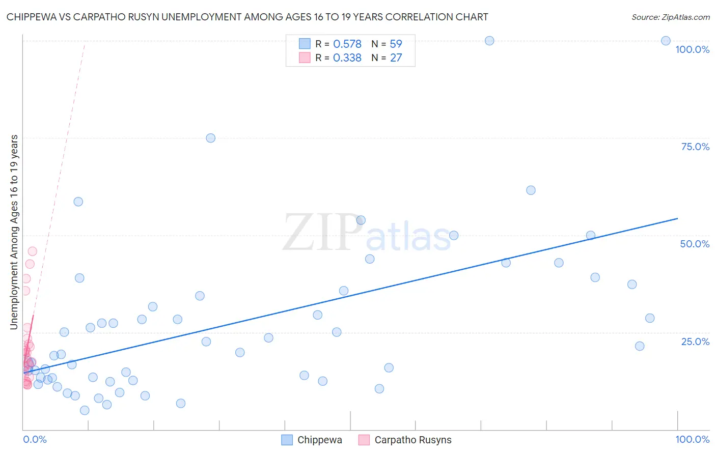 Chippewa vs Carpatho Rusyn Unemployment Among Ages 16 to 19 years