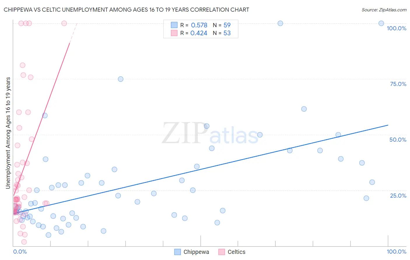 Chippewa vs Celtic Unemployment Among Ages 16 to 19 years