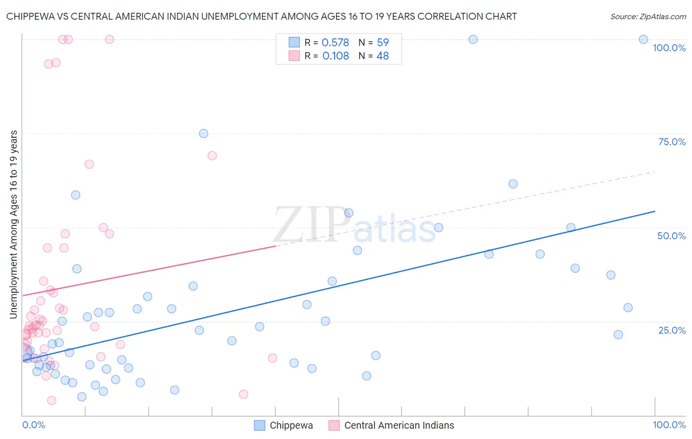 Chippewa vs Central American Indian Unemployment Among Ages 16 to 19 years
