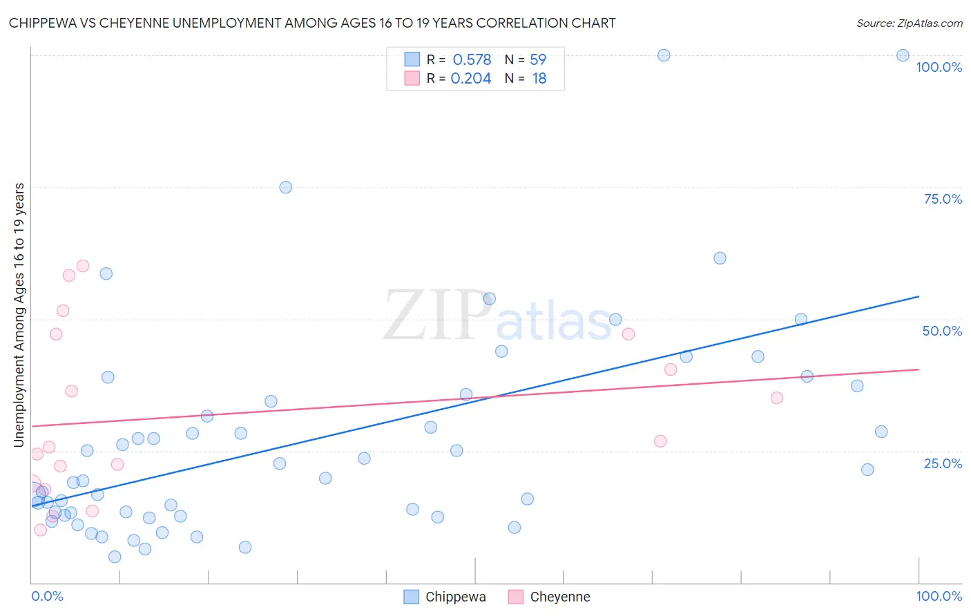 Chippewa vs Cheyenne Unemployment Among Ages 16 to 19 years