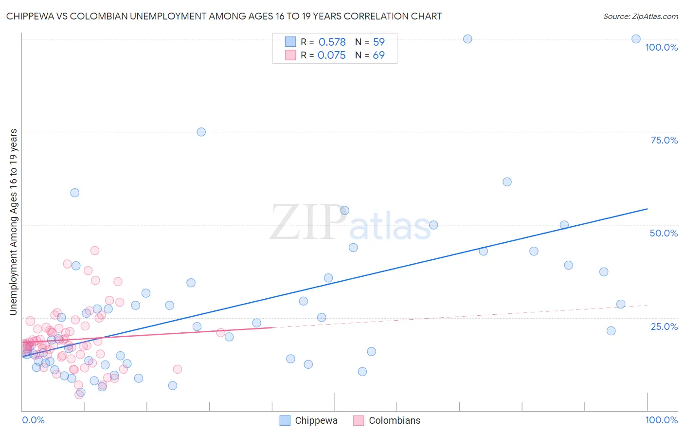 Chippewa vs Colombian Unemployment Among Ages 16 to 19 years