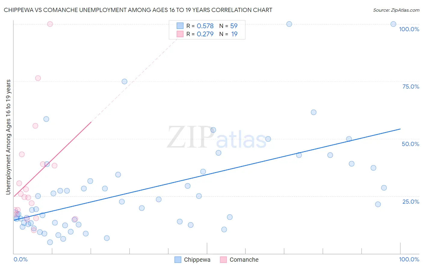 Chippewa vs Comanche Unemployment Among Ages 16 to 19 years