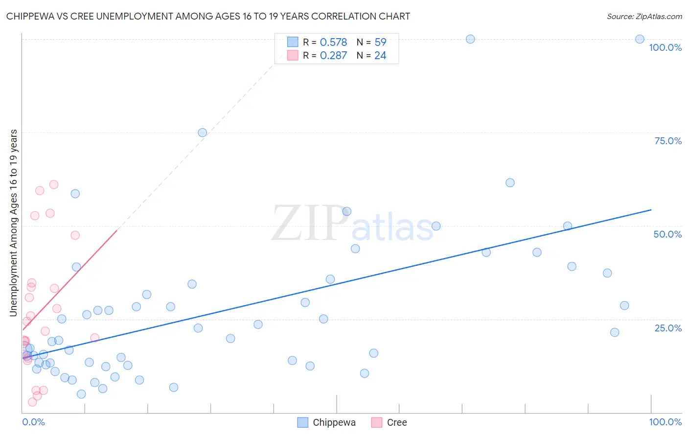 Chippewa vs Cree Unemployment Among Ages 16 to 19 years