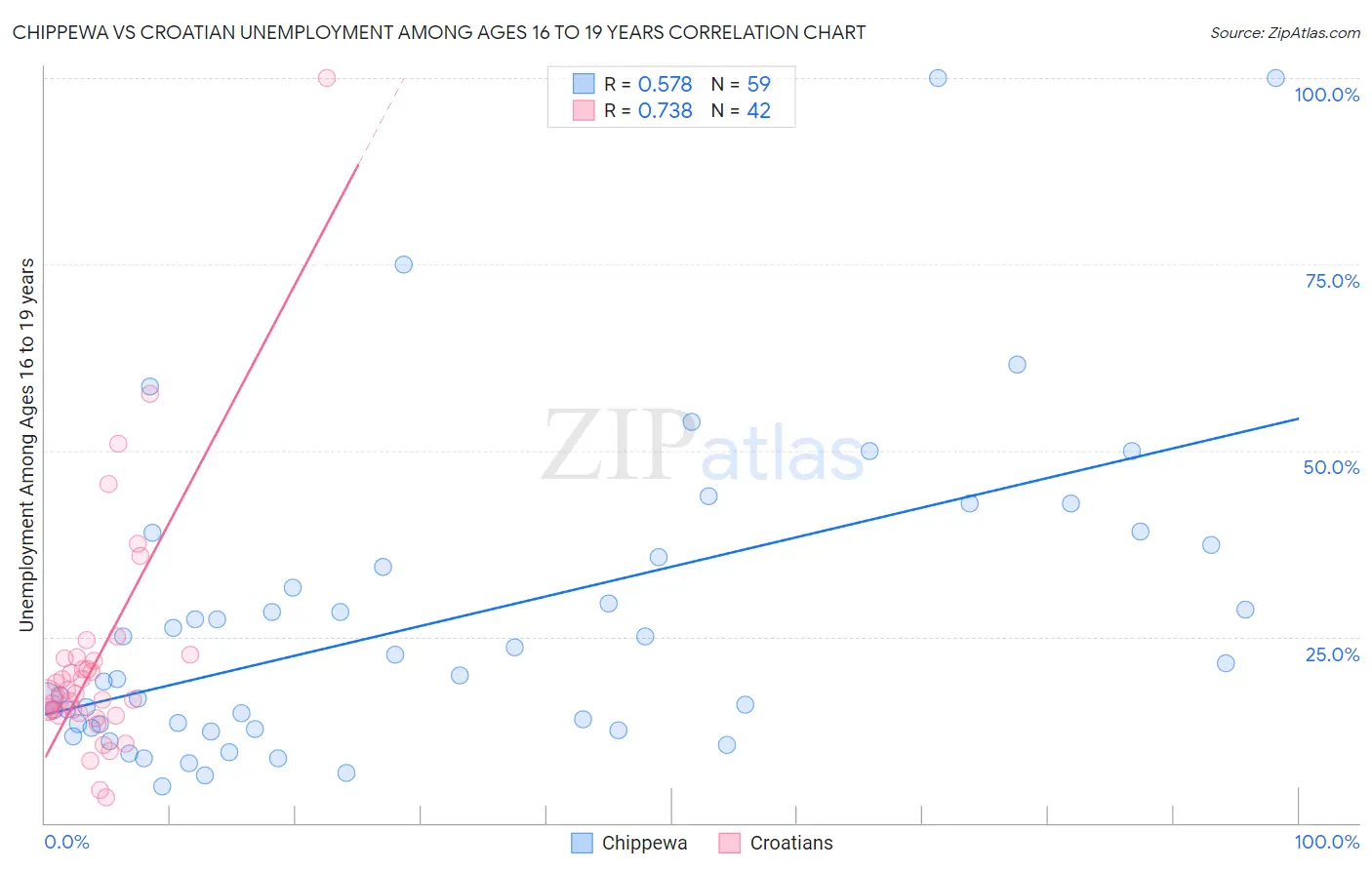 Chippewa vs Croatian Unemployment Among Ages 16 to 19 years