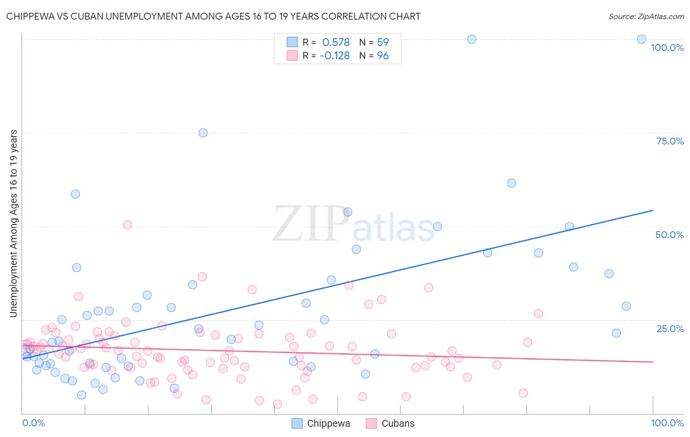 Chippewa vs Cuban Unemployment Among Ages 16 to 19 years