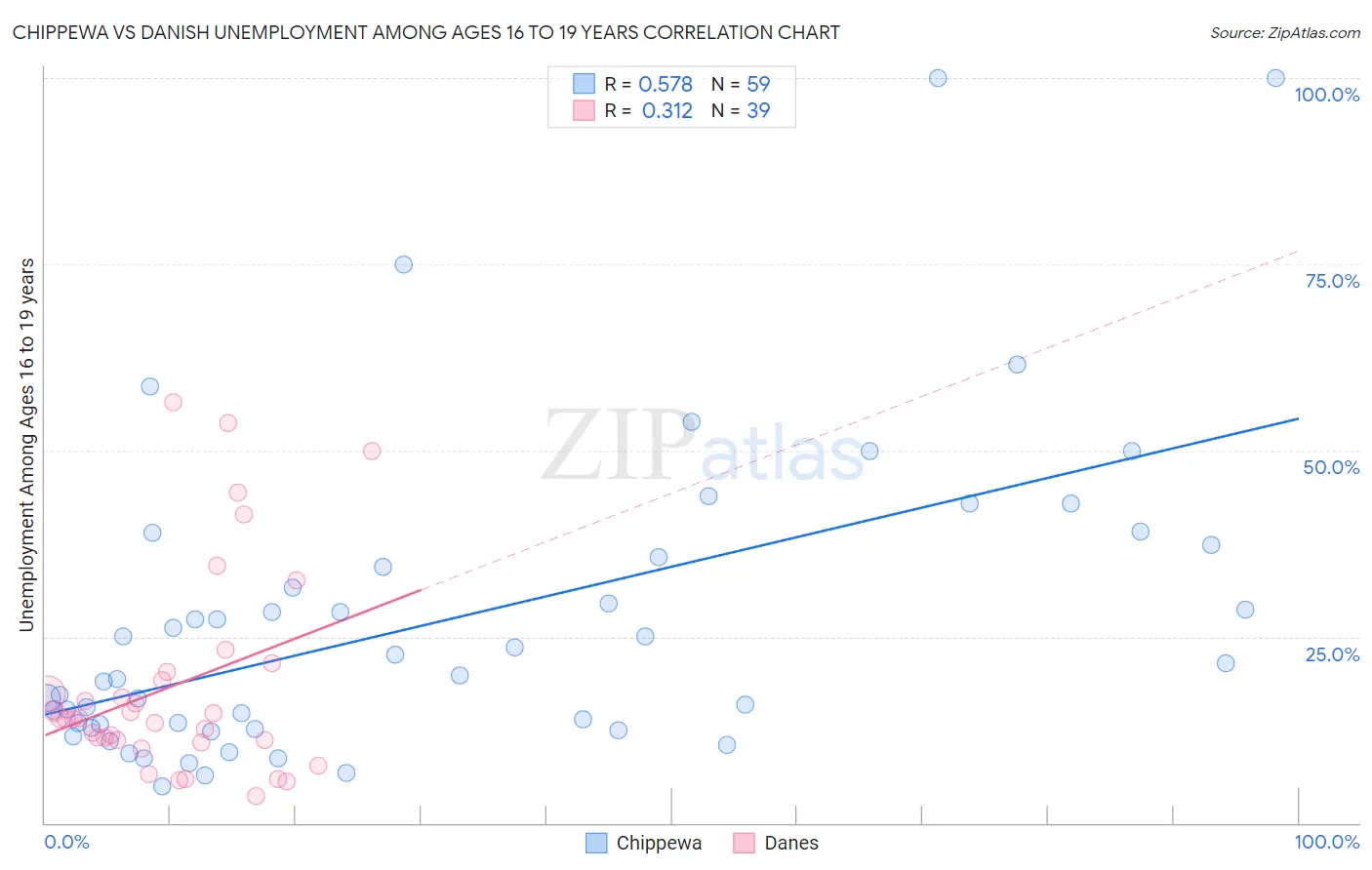 Chippewa vs Danish Unemployment Among Ages 16 to 19 years