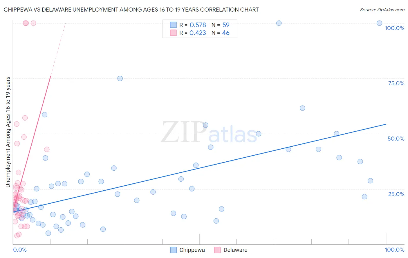Chippewa vs Delaware Unemployment Among Ages 16 to 19 years