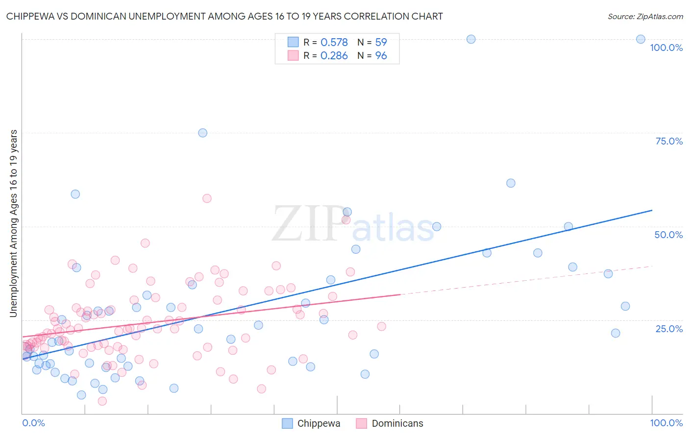 Chippewa vs Dominican Unemployment Among Ages 16 to 19 years