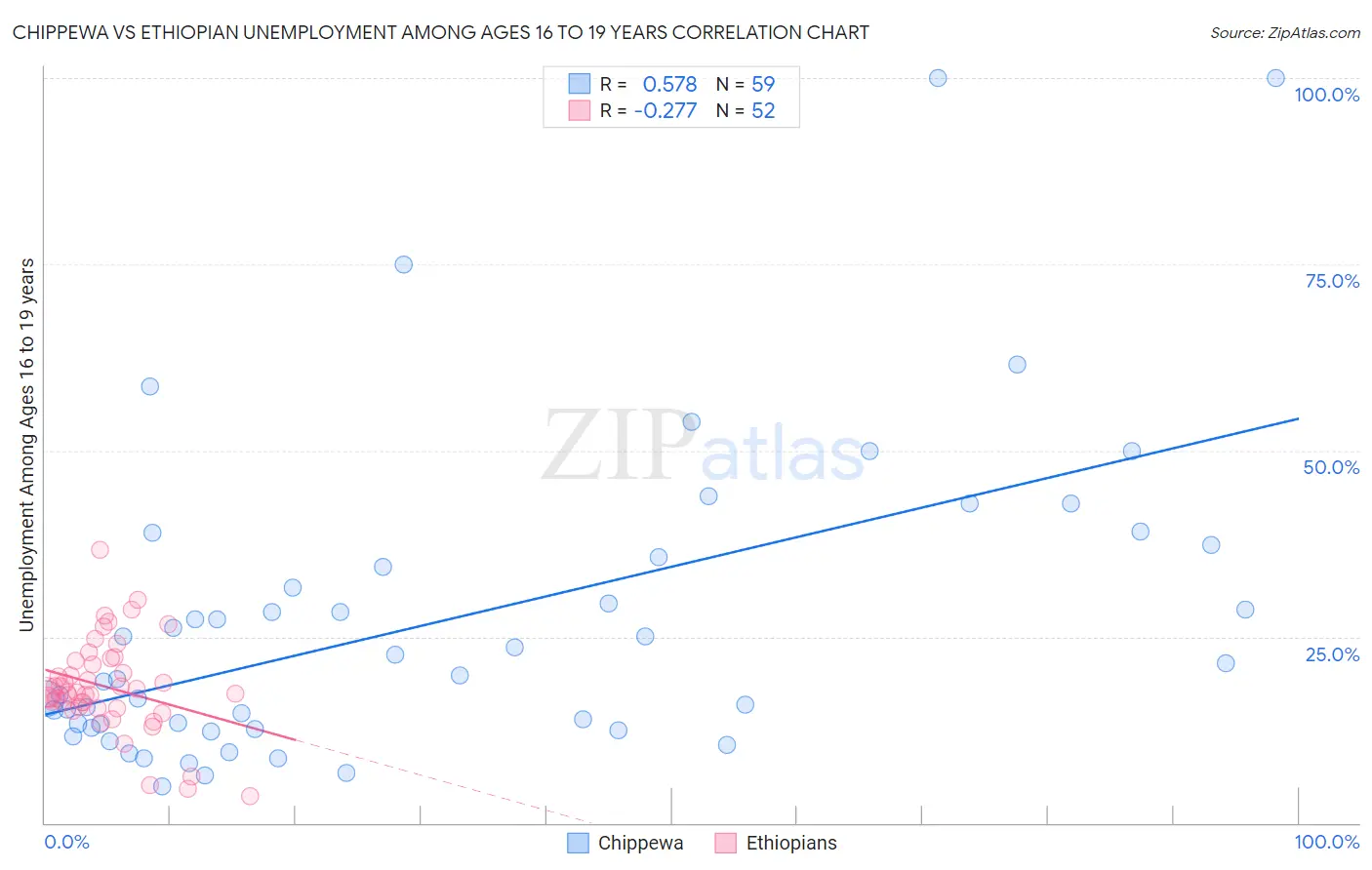 Chippewa vs Ethiopian Unemployment Among Ages 16 to 19 years