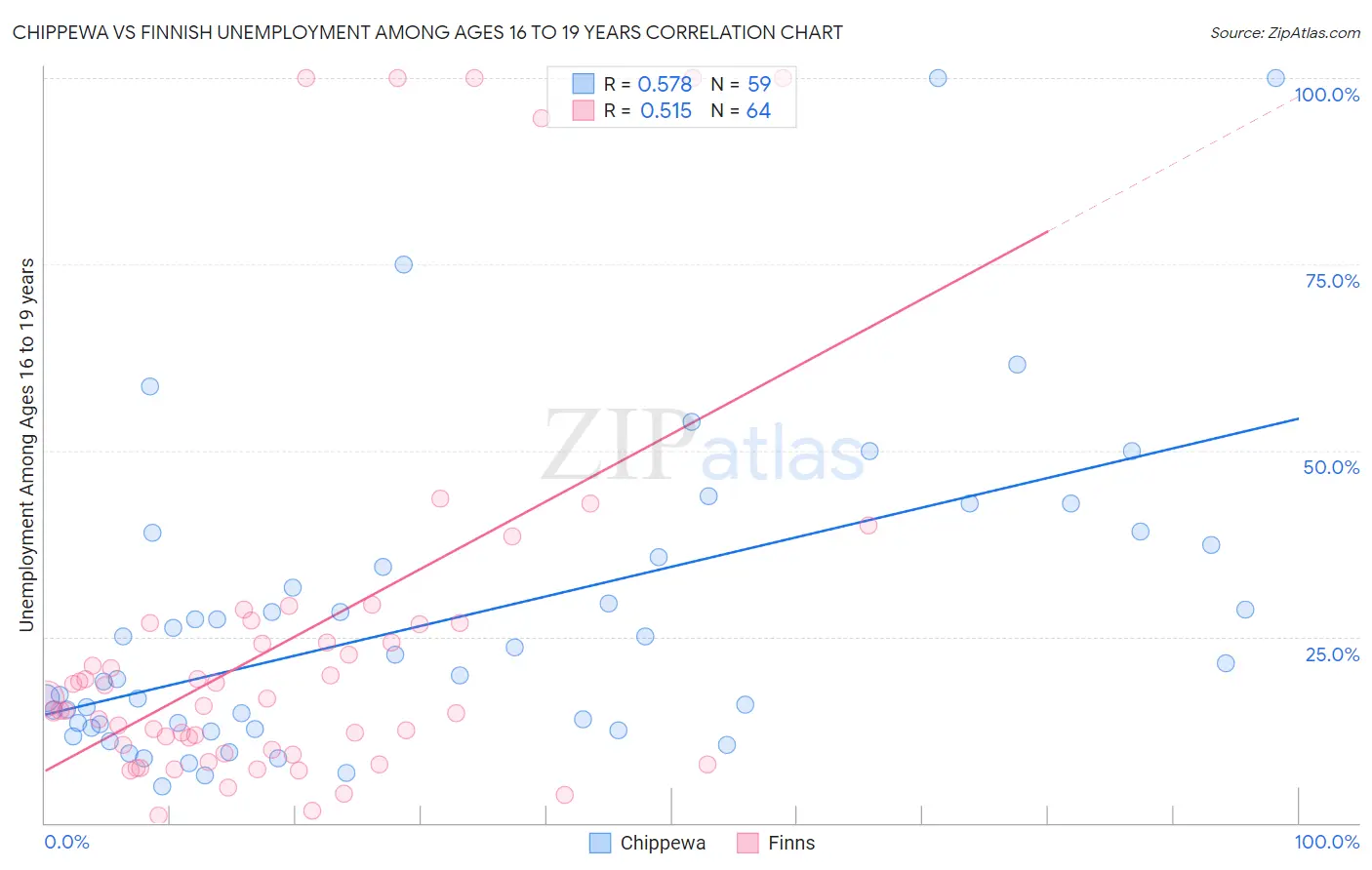 Chippewa vs Finnish Unemployment Among Ages 16 to 19 years