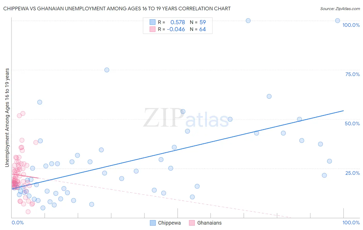 Chippewa vs Ghanaian Unemployment Among Ages 16 to 19 years